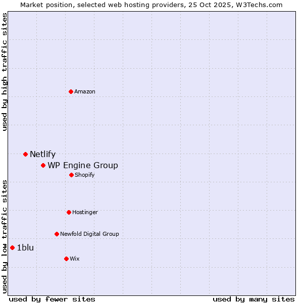 Market position of WP Engine Group vs. Netlify vs. 1blu
