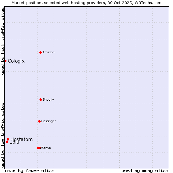 Market position of Hostatom vs. 1blu vs. Cologix