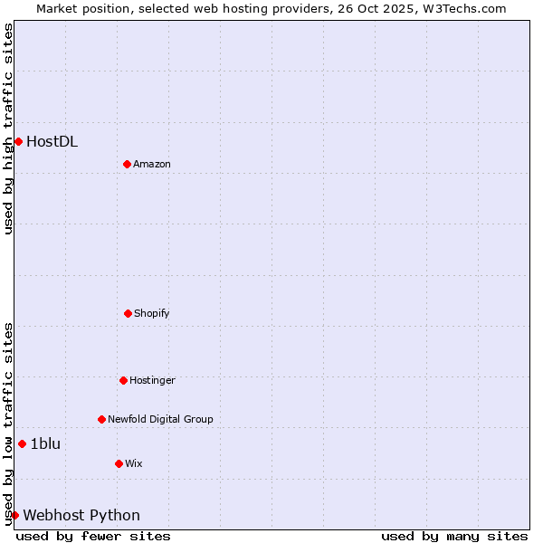 Market position of 1blu vs. HostDL vs. Webhost Python
