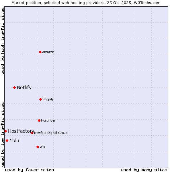 Market position of Netlify vs. 1blu vs. Hostfactory
