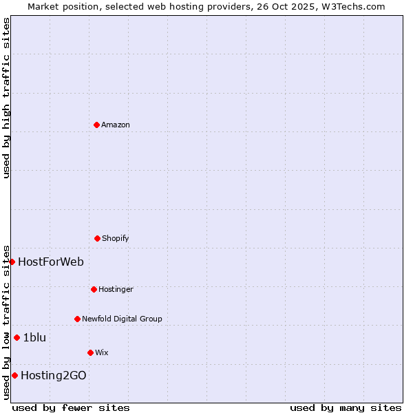 Market position of 1blu vs. Hosting2GO vs. HostForWeb