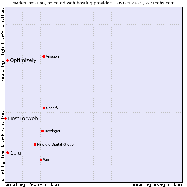 Market position of 1blu vs. Optimizely vs. HostForWeb