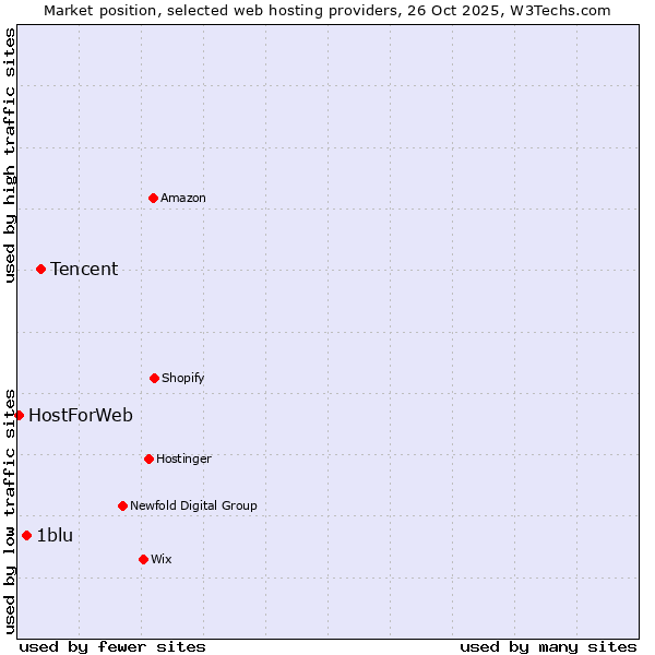 Market position of Tencent vs. 1blu vs. HostForWeb
