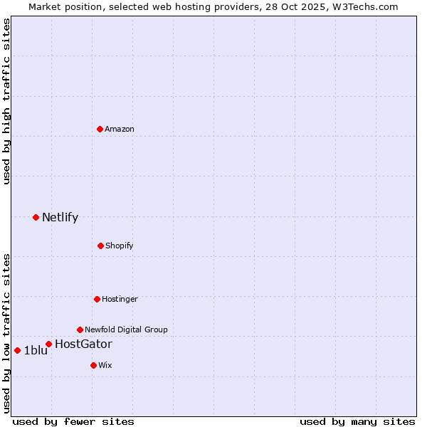 Market position of HostGator vs. Netlify vs. 1blu