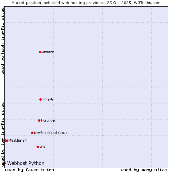 Market position of 1blu vs. Hostinet vs. Webhost Python