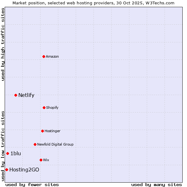 Market position of Netlify vs. 1blu vs. Hosting2GO
