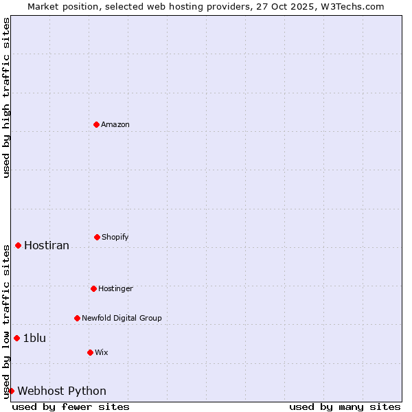 Market position of Hostiran vs. 1blu vs. Webhost Python