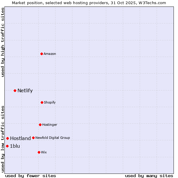 Market position of Netlify vs. Hostland vs. 1blu