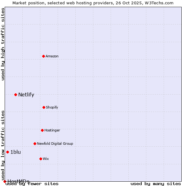 Market position of Netlify vs. 1blu vs. HostMDs