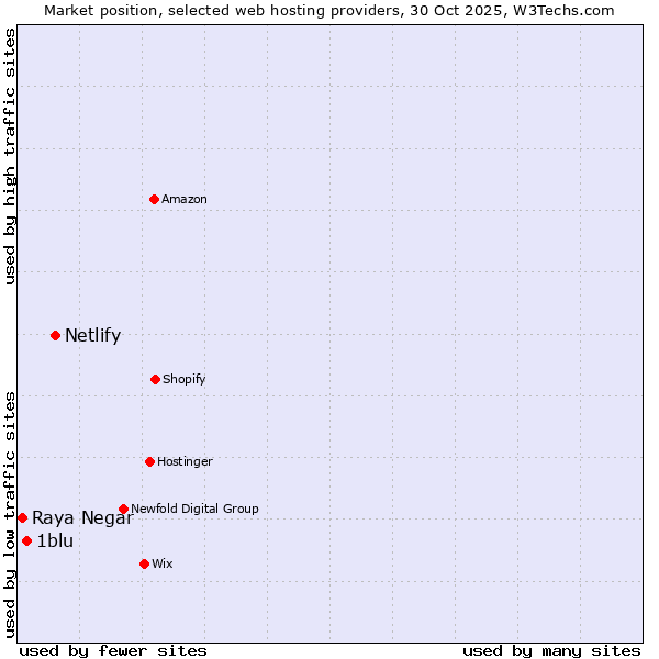 Market position of Netlify vs. 1blu vs. Raya Negar