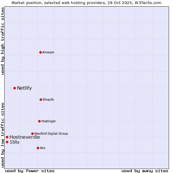 Market position of Netlify vs. Hostneverdie vs. 1blu