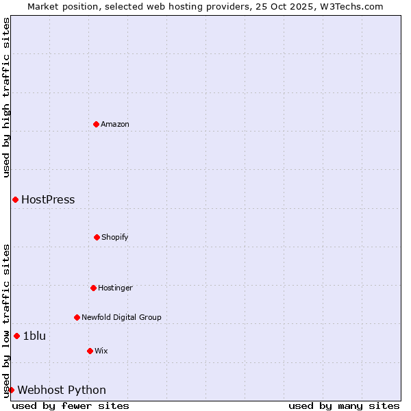 Market position of 1blu vs. HostPress vs. Webhost Python