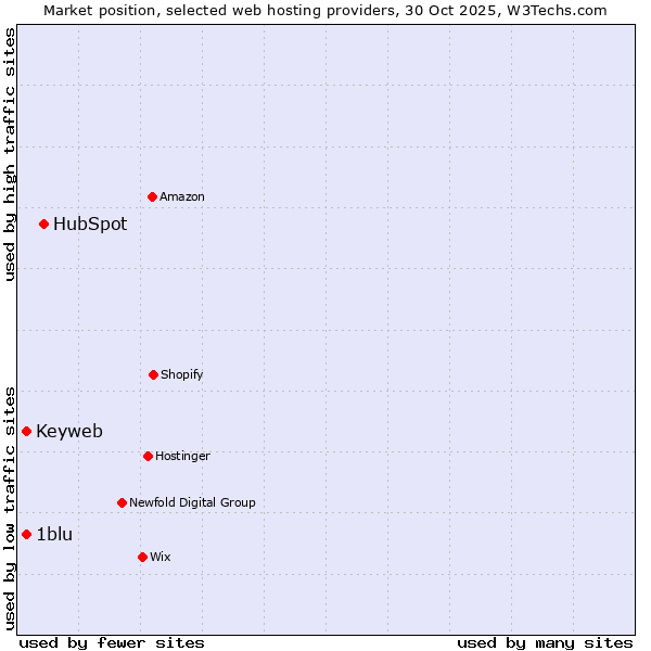 Market position of HubSpot vs. Keyweb vs. 1blu