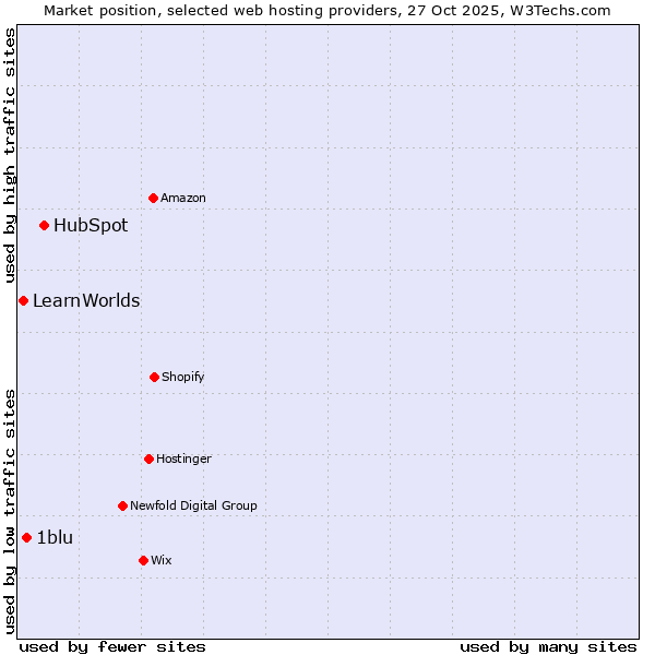 Market position of HubSpot vs. 1blu vs. LearnWorlds