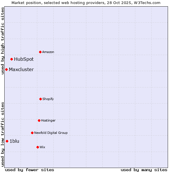 Market position of HubSpot vs. 1blu vs. Maxcluster