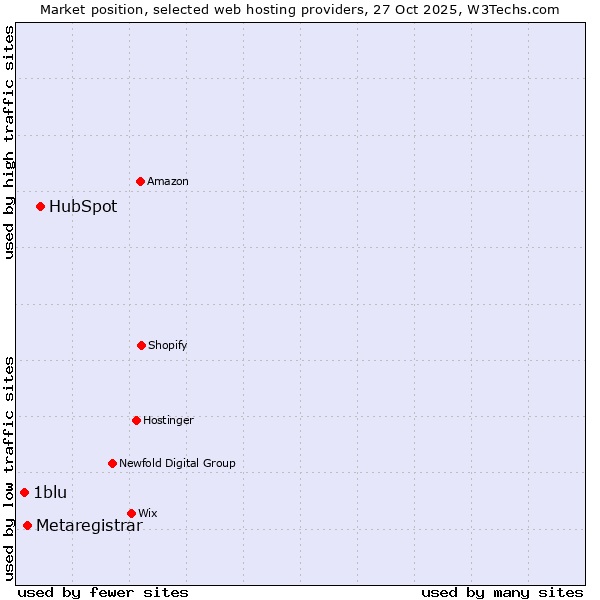 Market position of HubSpot vs. Metaregistrar vs. 1blu