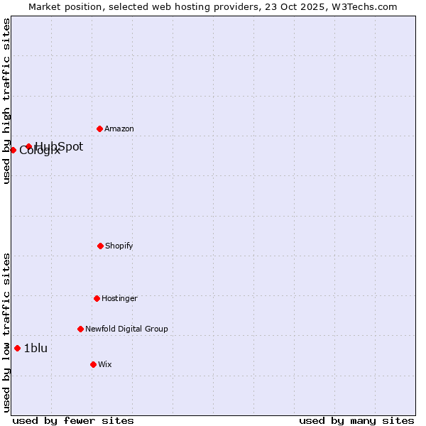 Market position of HubSpot vs. 1blu vs. Cologix