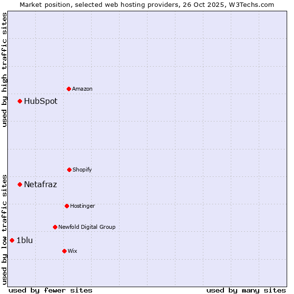 Market position of Netafraz vs. HubSpot vs. 1blu
