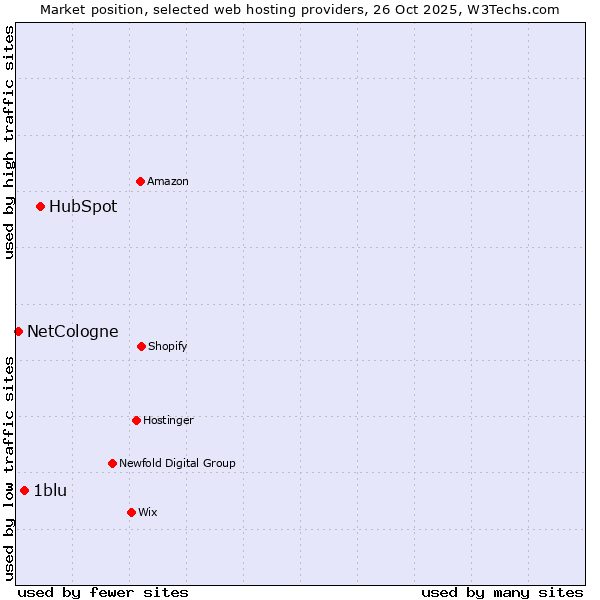 Market position of HubSpot vs. 1blu vs. NetCologne
