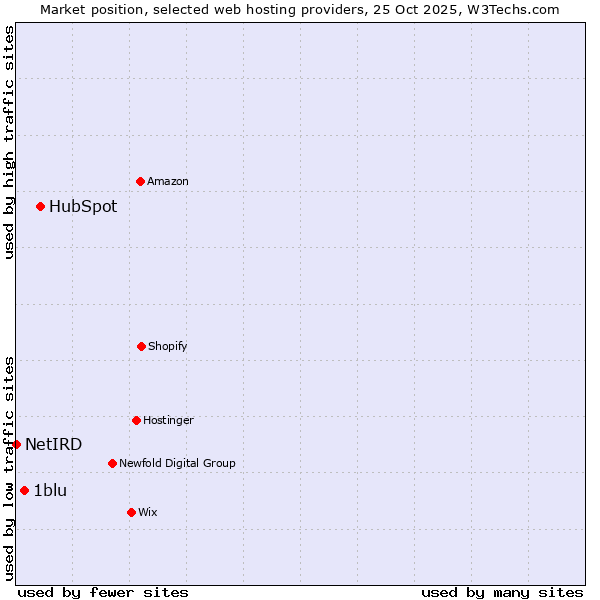 Market position of HubSpot vs. 1blu vs. NetIRD