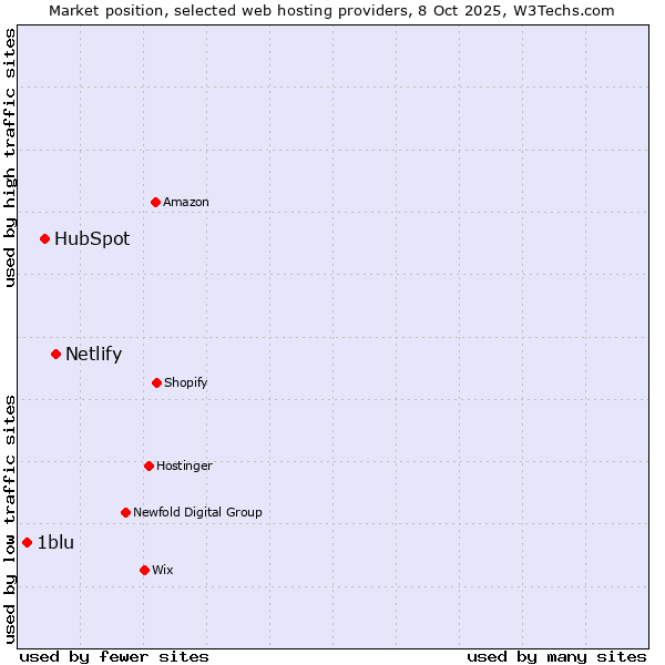 Market position of Netlify vs. HubSpot vs. 1blu