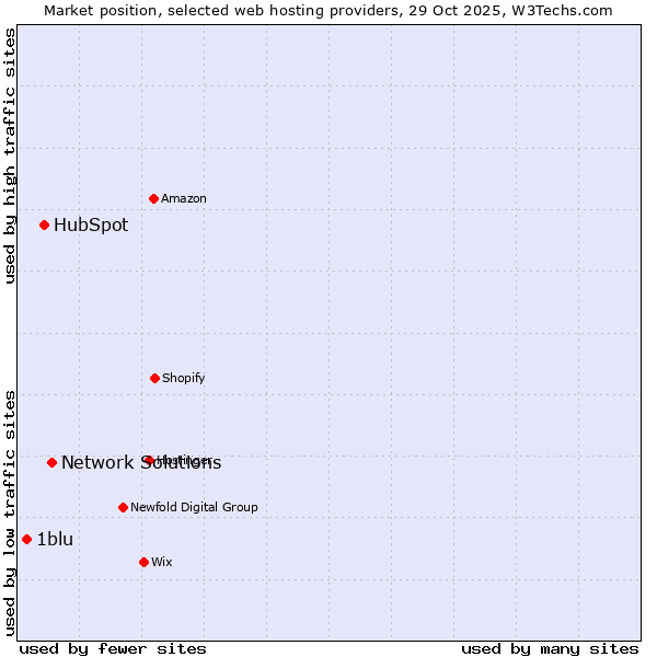 Market position of Network Solutions vs. HubSpot vs. 1blu