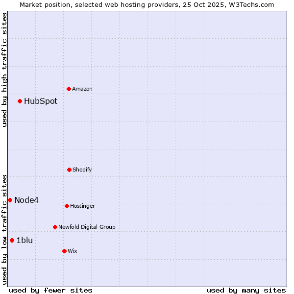 Market position of HubSpot vs. 1blu vs. Node4