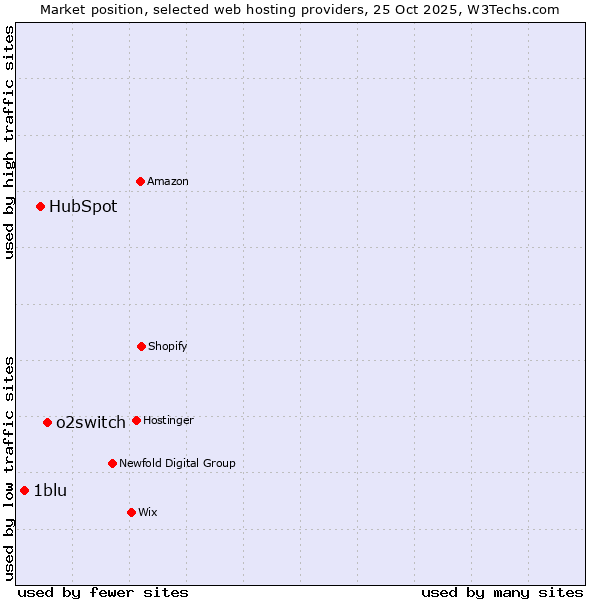 Market position of o2switch vs. HubSpot vs. 1blu
