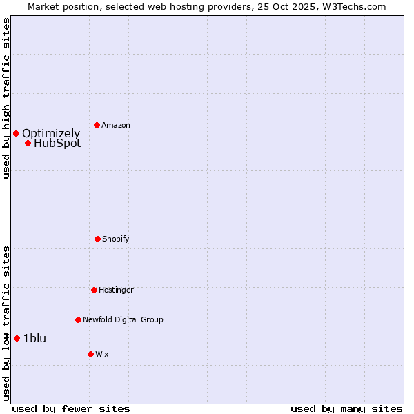 Market position of HubSpot vs. 1blu vs. Optimizely