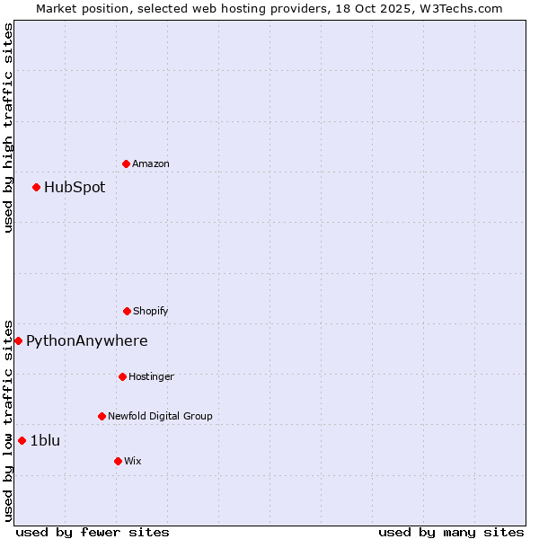 Market position of HubSpot vs. 1blu vs. PythonAnywhere