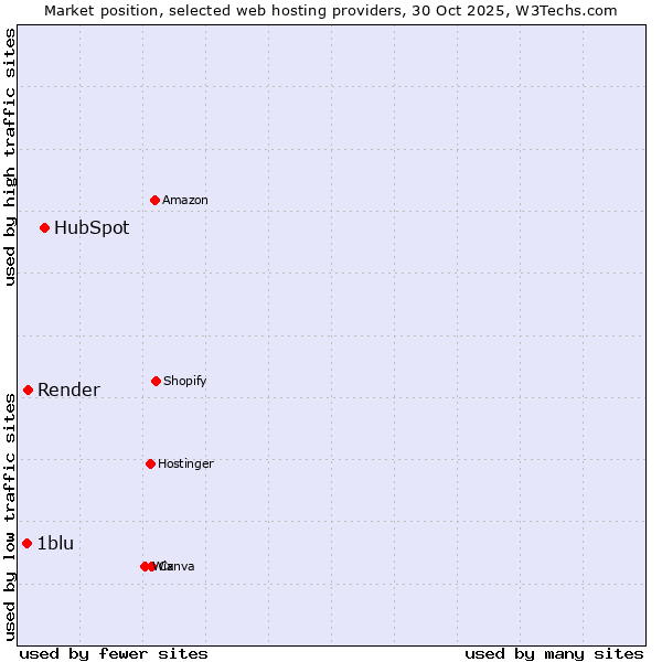Market position of HubSpot vs. Render vs. 1blu