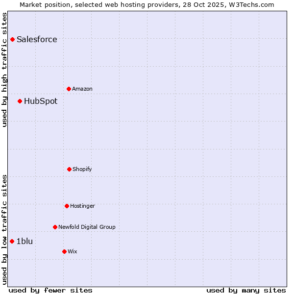 Market position of HubSpot vs. Salesforce vs. 1blu