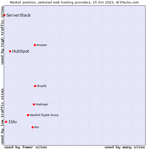 Market position of HubSpot vs. 1blu vs. ServerStack