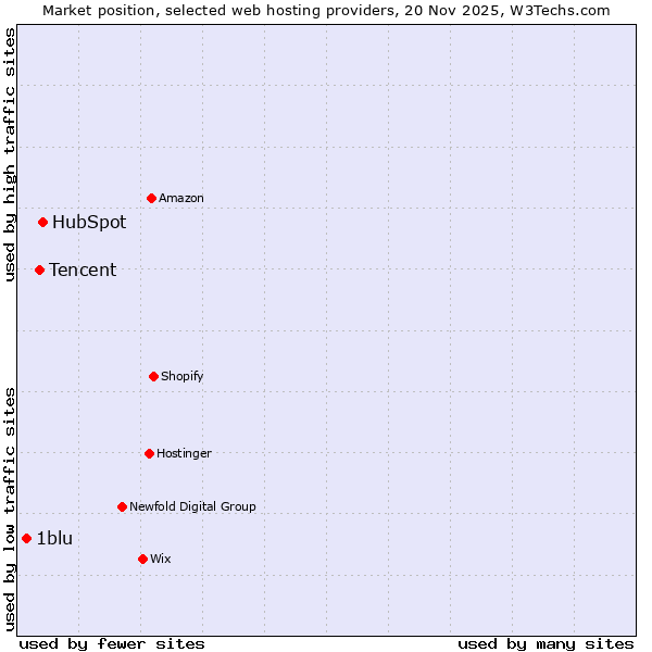 Market position of HubSpot vs. Tencent vs. 1blu