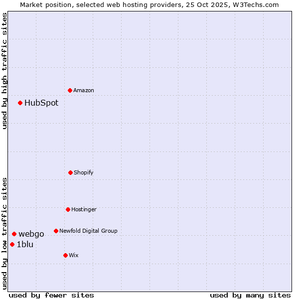 Market position of HubSpot vs. webgo vs. 1blu