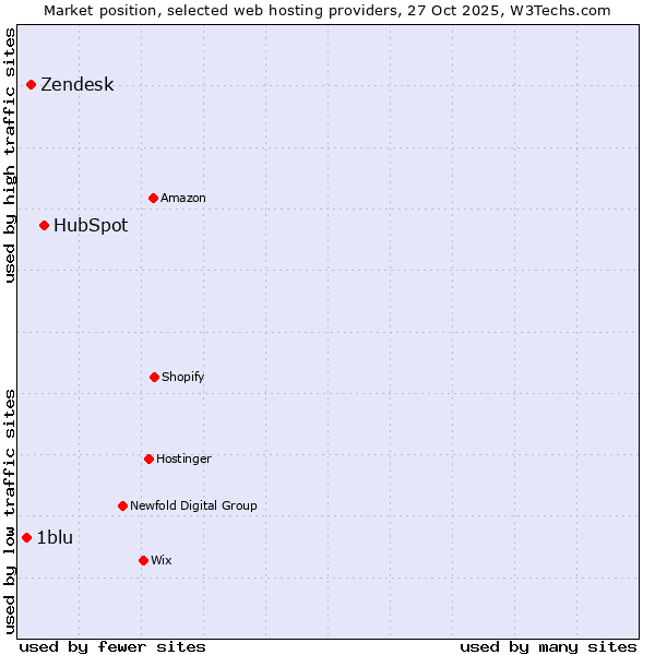 Market position of HubSpot vs. Zendesk vs. 1blu
