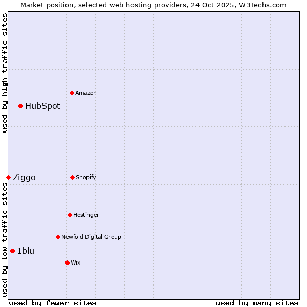 Market position of HubSpot vs. 1blu vs. Ziggo