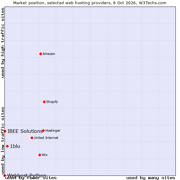 Market position of 1blu vs. IBEE Solutions vs. Webhost Python
