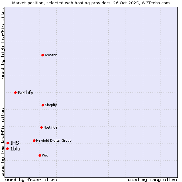Market position of Netlify vs. IHS vs. 1blu