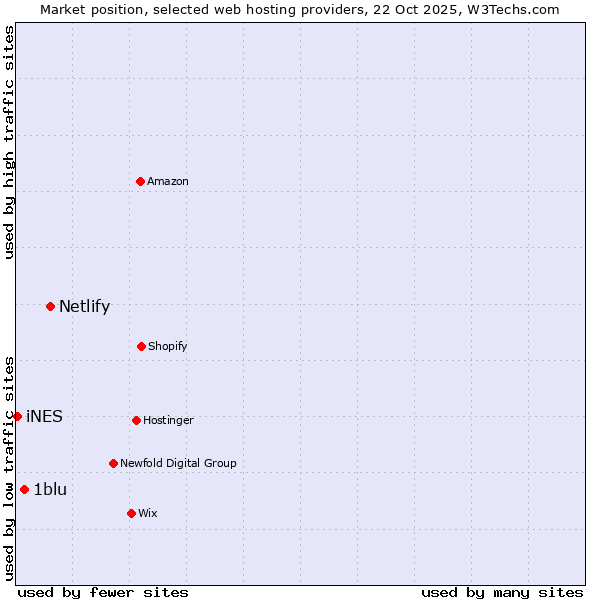 Market position of Netlify vs. 1blu vs. iNES