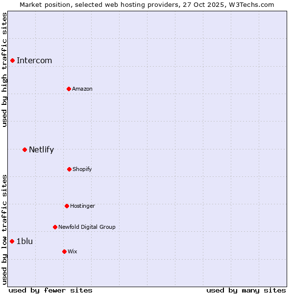 Market position of Netlify vs. Intercom vs. 1blu