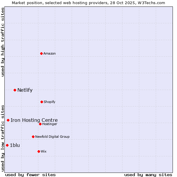 Market position of Netlify vs. Iron Hosting Centre vs. 1blu