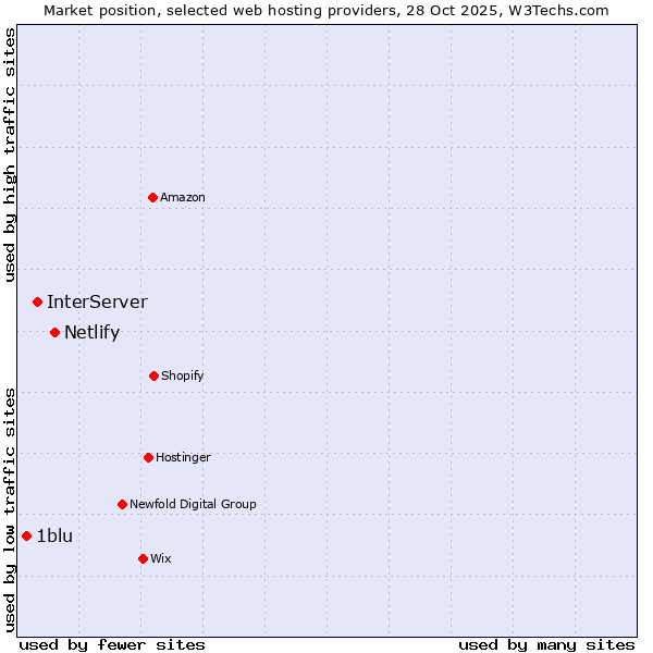 Market position of Netlify vs. InterServer vs. 1blu