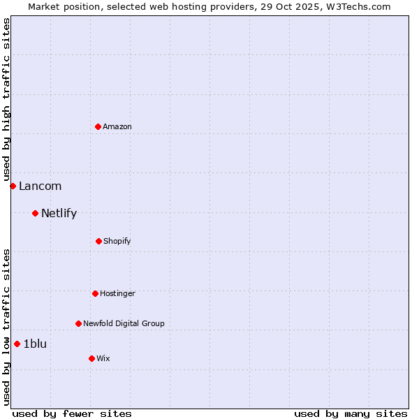 Market position of Netlify vs. 1blu vs. Lancom