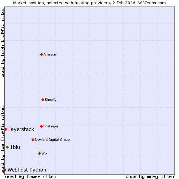 Market position of 1blu vs. Layerstack vs. Webhost Python