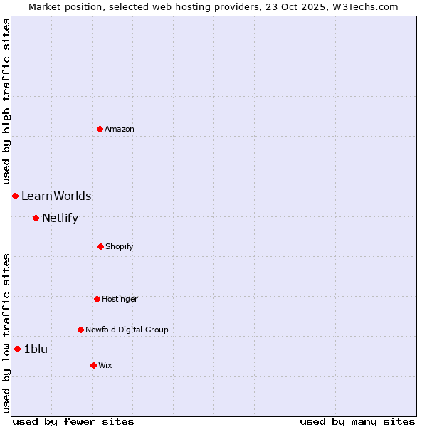 Market position of Netlify vs. 1blu vs. LearnWorlds