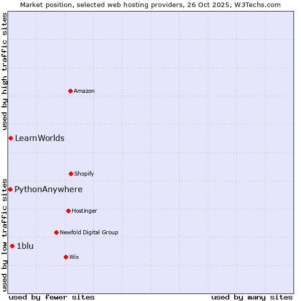 Market position of 1blu vs. LearnWorlds vs. PythonAnywhere