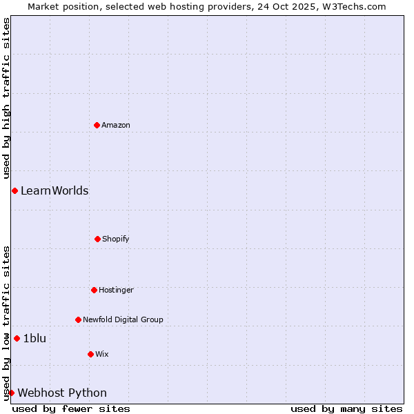 Market position of 1blu vs. LearnWorlds vs. Webhost Python