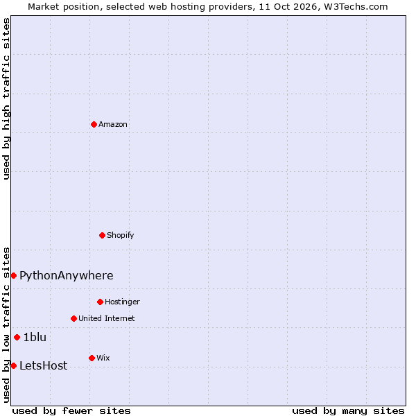 Market position of 1blu vs. PythonAnywhere vs. LetsHost