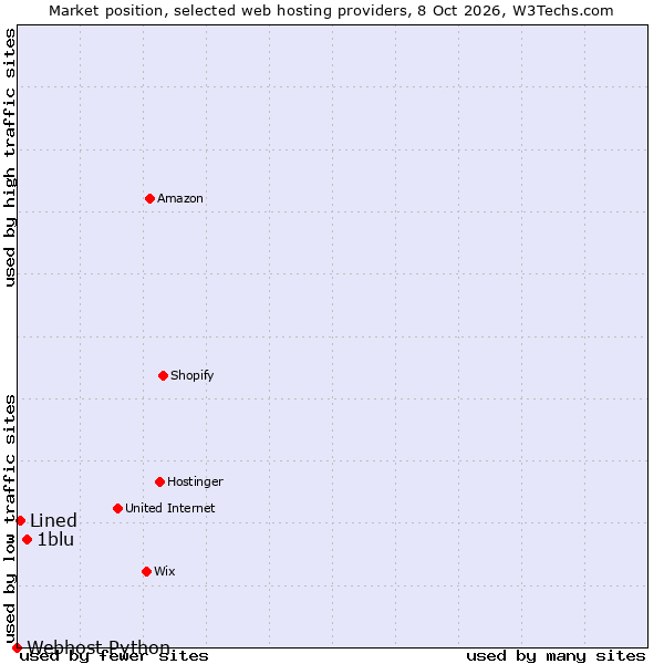 Market position of 1blu vs. Lined vs. Webhost Python